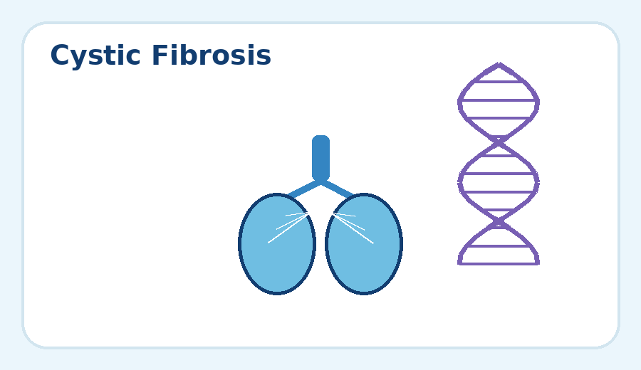Illustration representing cystic fibrosis care